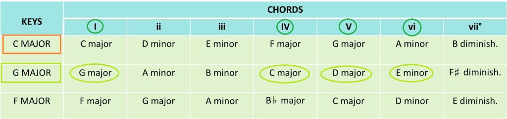 Chords progression