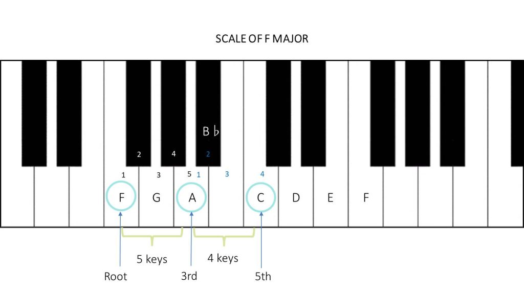 F major chord