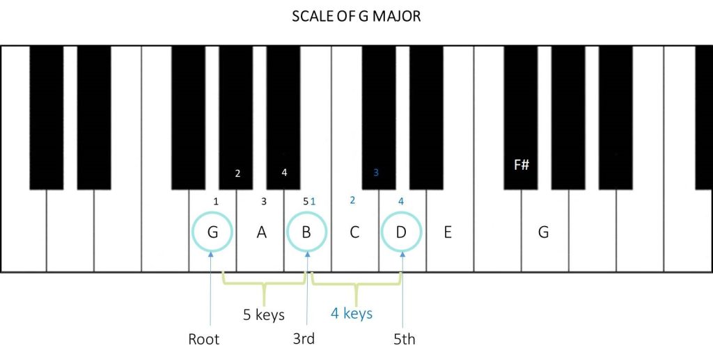 G major chord