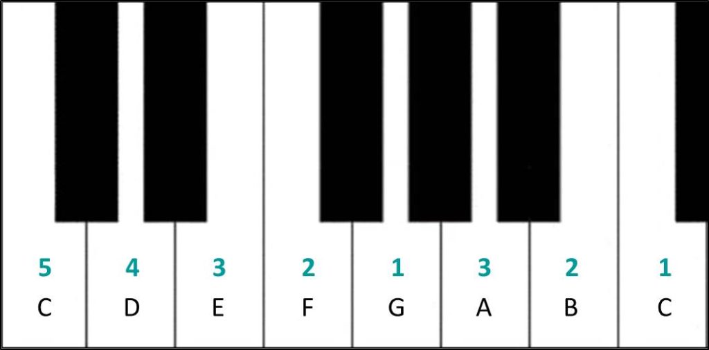 C major scale - left hand