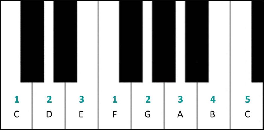 C major scale - right hand