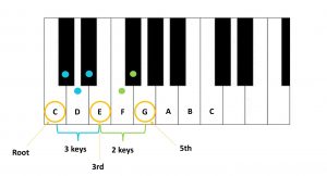Basic Piano Chord in C major