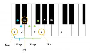 Piano Chord in C minor