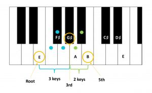 Basic Piano Chord in E major