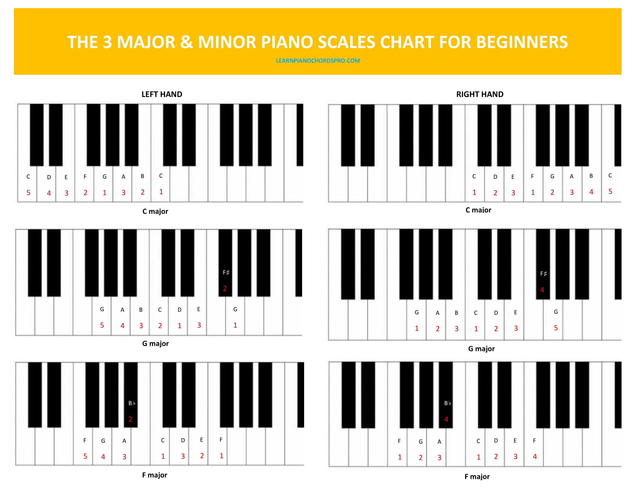 scale-chart-1-learn-piano-chords-pro