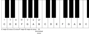 Piano Chords Progression