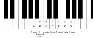 Piano Chords Progression